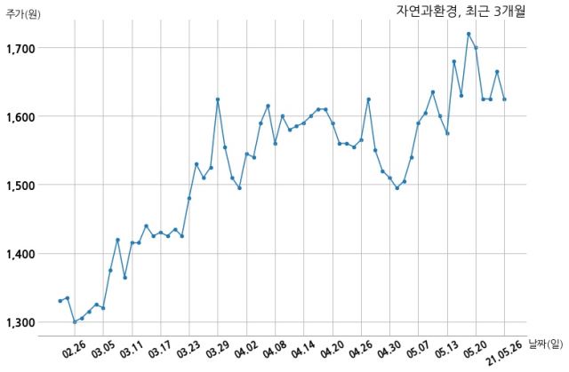자연과환경 주식회사 호반건설과 28억원 계약체결