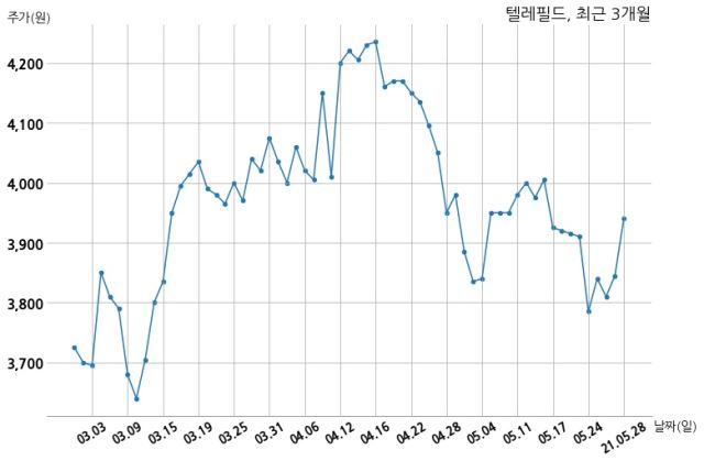 텔레필드 주식회사 에이디티캡스와 43억원 계약체결