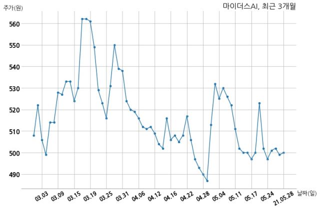 마이더스AI, 특별관계자 지분변동