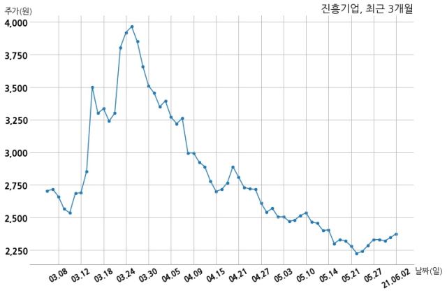 진흥기업 주식회사 에스에이치씨글로벌디앤씨와 446억원 계약체결