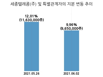 유진증권, 특별관계자 지분변동