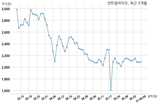 센트럴바이오, 특별관계자 지분변동