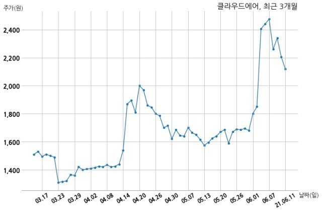 클라우드에어, 특별관계자 지분변동