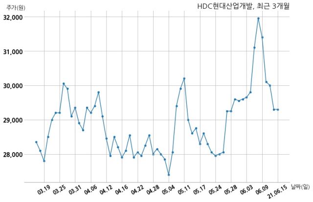HDC현대산업개발 주식회사 홈에이스와 2211억원 계약체결