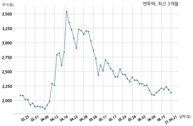 엔투텍 주식회사 아크미디어와 160억원 계약체결
