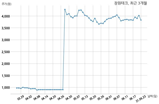 장원테크, 특별관계자 지분변동