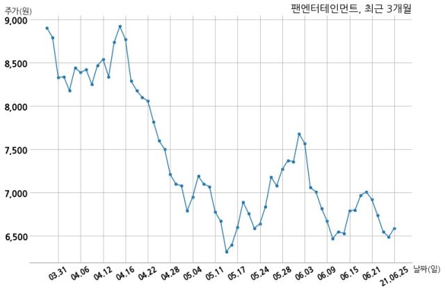 팬엔터테인먼트 스튜디오에스 주식회사와 64억원 계약체결