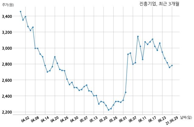 진흥기업 대신도시플러스 주식회사와 388억원 계약체결