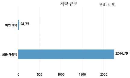 다스코 (주)성전건설과 24억원 계약체결