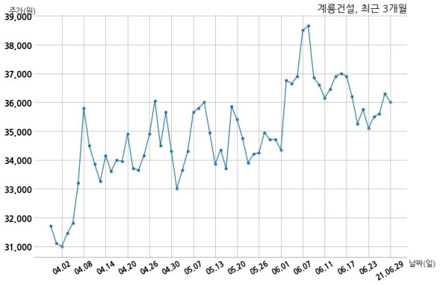 계룡건설산업 (주)농협네트웍스와 723억원 계약체결