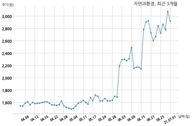 자연과환경 파인건설과 25억원 계약체결