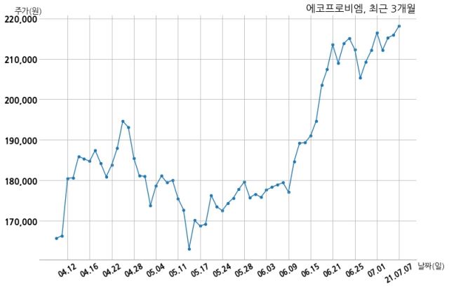 에코프로비엠 단기차입금 300억원 증가