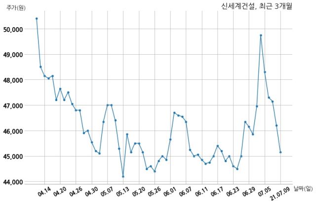 신세계건설 주식회사 대전신세계와 535억원 계약체결