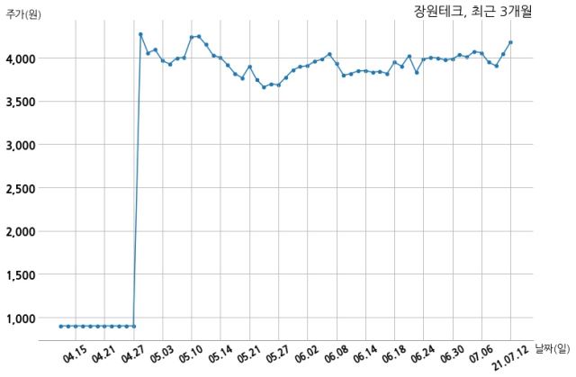 장원테크, 특별관계자 지분변동