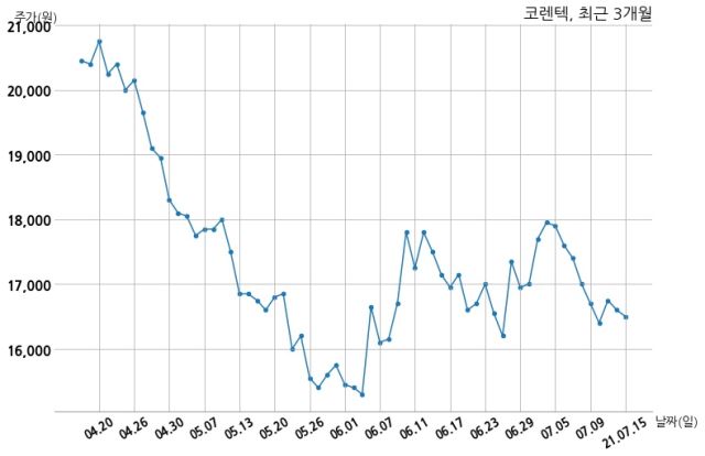코렌텍 특허권 취득