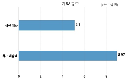 CNT85 (주)단석산업과 5억원 계약체결