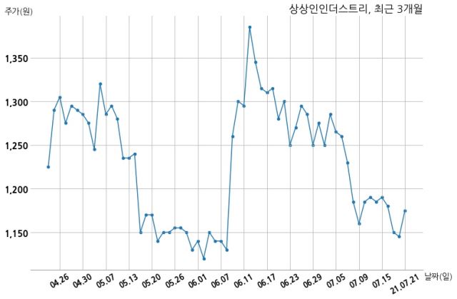 상상인인더스트리 현대삼호중공업주식회사와 28억원 계약체결