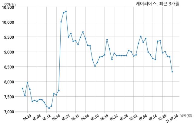 케이씨에스 주식회사코넥과 57억원 계약체결
