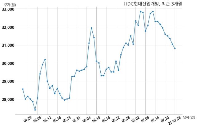 HDC현대산업개발 미르도시개발 주식회사와 3129억원 계약체결