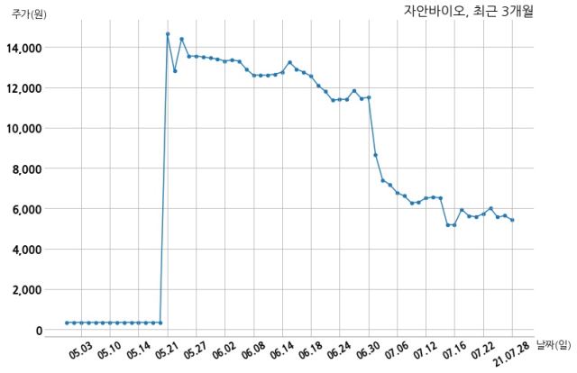 자안바이오, 특별관계자 지분변동