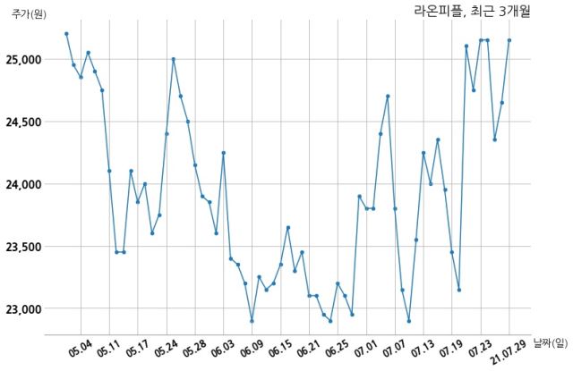 라온피플 주식회사 카카오VX과 10억원 계약체결