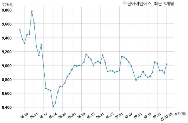 우진아이엔에스 지에스건설 주식회사와 134억원 계약체결