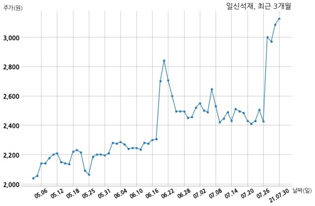 일신석재 지에스 건설 주식회사와 42억원 계약체결