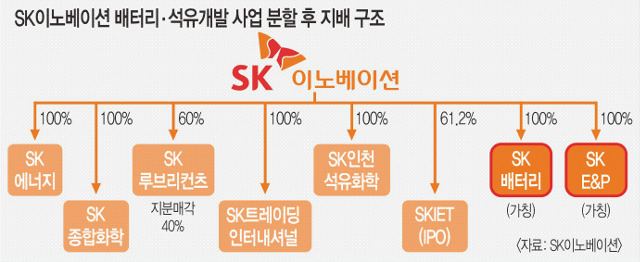 SK이노, 배터리·석유개발 사업 분할 확정