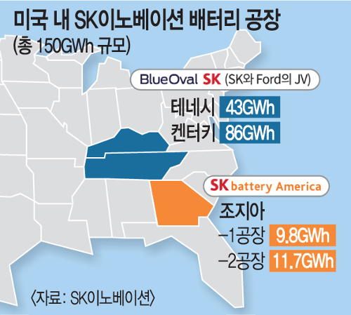 SK이노·포드, 13조 배터리공장 지어 美전기차산업 패권 야심