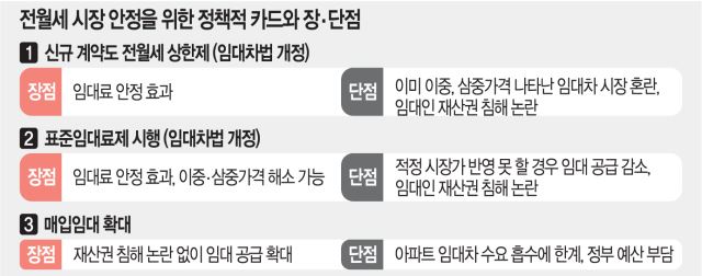 대선은 다가오고 치솟는 전월세에 임대료 규제 재부상하나