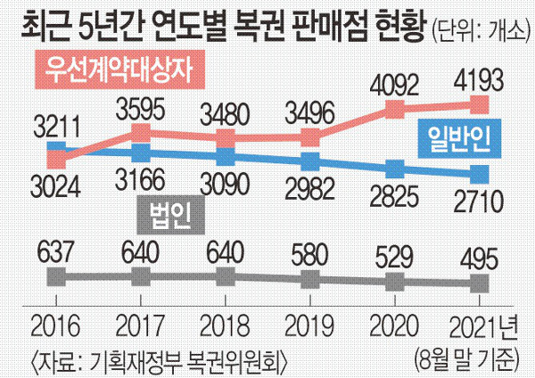 로또판매점, 취약계층 우선 준다더니… 10곳중 4곳 일반인