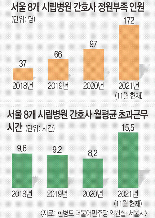 [단독] 인력 부족·초과 근무 ‘메디컬 번아웃’ 심화