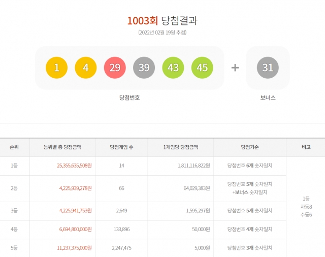 ‘90억 잭팟’ 1등 로또 5개 한 번에 터진 판매점, 어디