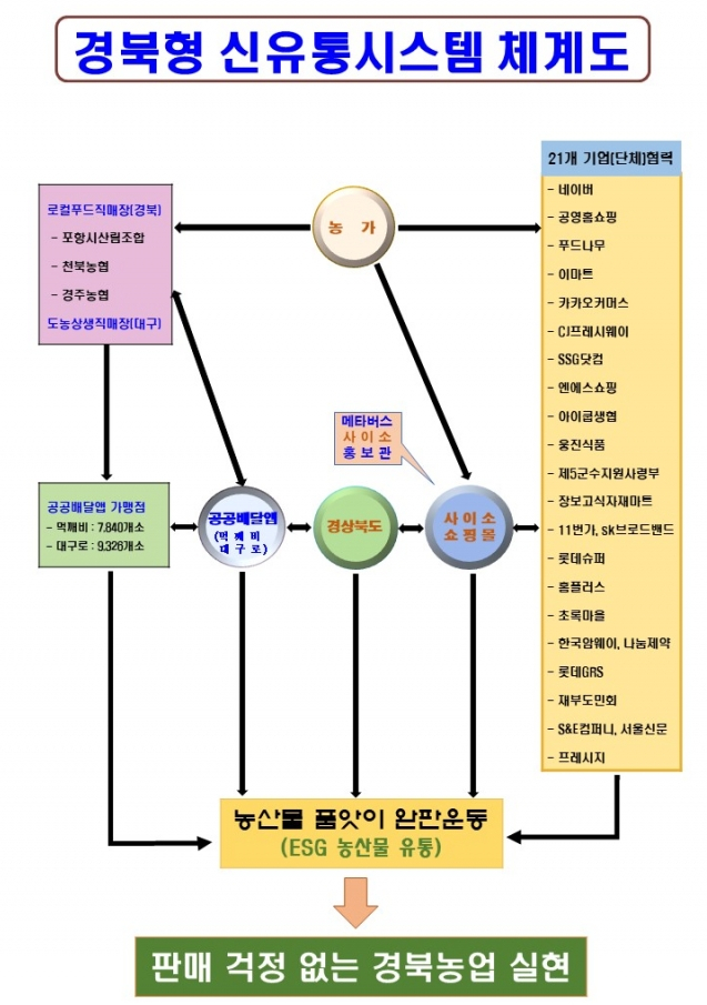 경북도, 데이터 기반으로 농·식품 유통구조 대전환