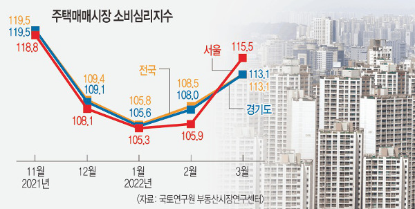 부동산 시장 다시 들썩… 서울시, 규제완화 속도 조절 시사