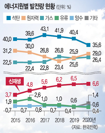 신재생 에너지 확대는 세계적 추세… 급격한 U턴은 혼란만