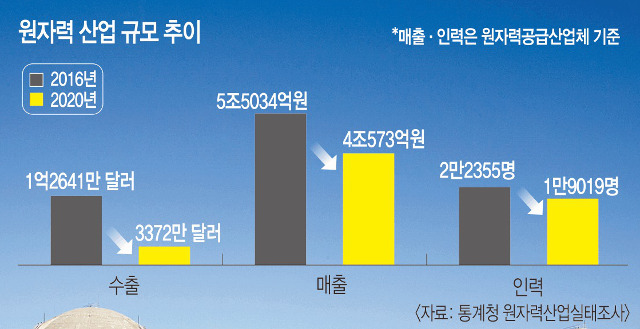 ‘탈원전 5년’ 기술인력 감축… 생태계 회복에 4년 걸린다