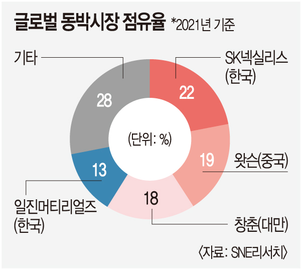 롯데, 동박을 품다… 글로벌 전기차 소재기업으로 도약