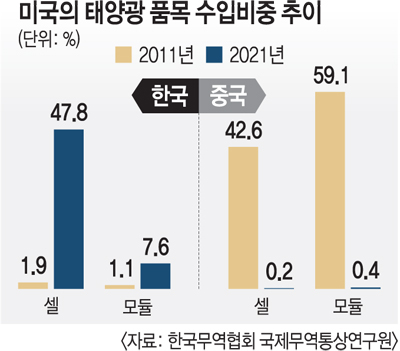 미국, 중국산 태양광 제품 제재… 한국산 셀 수입은 47.8%로 폭증