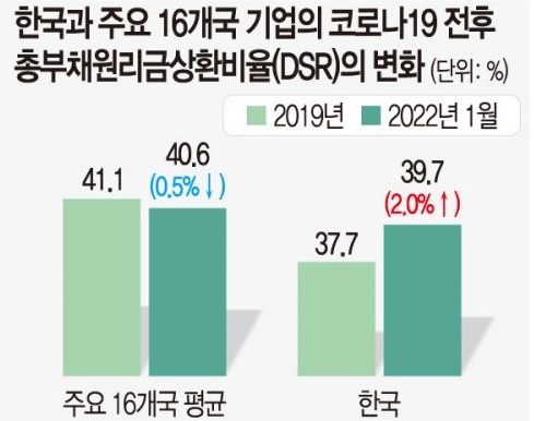 채무불이행 사태 또 오나…기업대출 느는데 상환능력 악화
