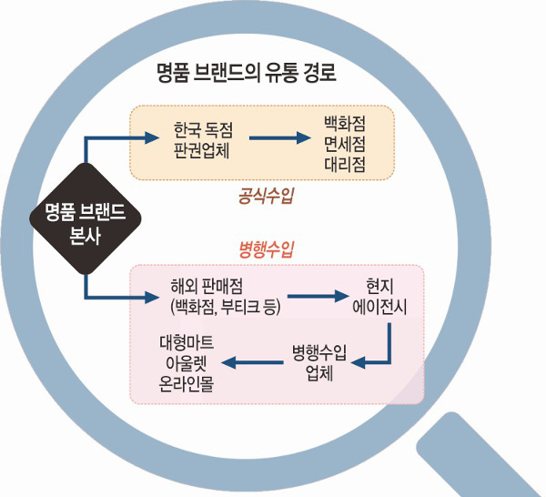 명품 플랫폼 ‘짝퉁과의 전쟁’… 신뢰회복 사활