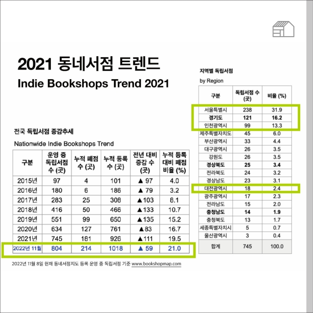 전국 독립서점 804곳… 전년 대비 59곳 늘어