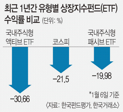 ‘마이너스의 손’ 펀드매니저