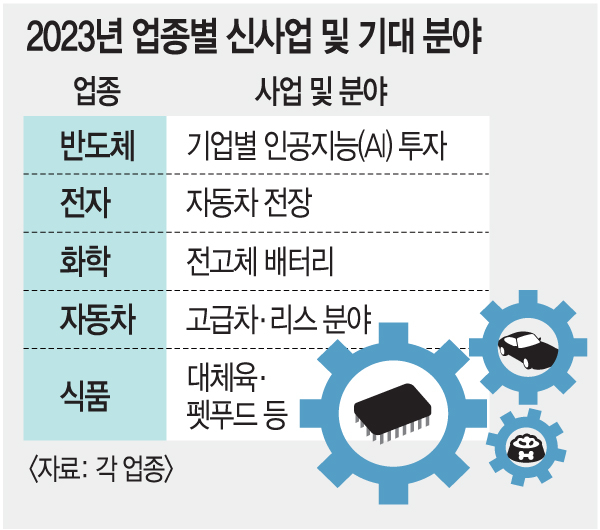 AI·車 전장·K-푸드… 기업들 ‘새 시장’ 진출로 미래 대비한다