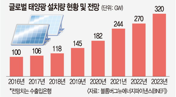 ‘보조금 의존’ ‘중국 장악’ 뚫고 태양광 ‘해뜰날’ 올까