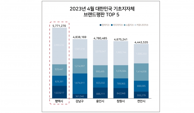 평택시, 브랜드파워 전국 226개 시·군·구 중 ‘최고’