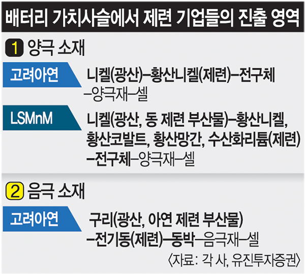 “광물은 우리 전공”… 비철금속 기업 ‘배터리 러시’