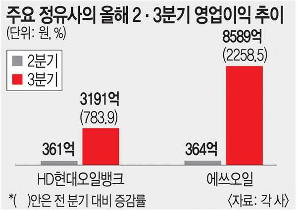 고유가 덕봤지만 ‘양날의 검’ 우려… 실적반등 정유업계 고민 중