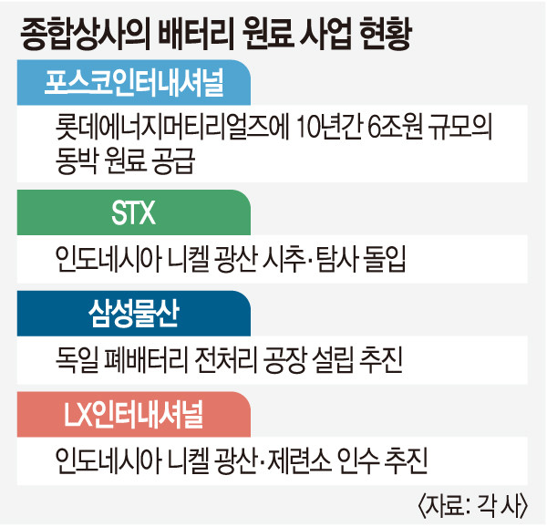 종합상사, ‘배터리 원료 확보’ 최전방 공격수로