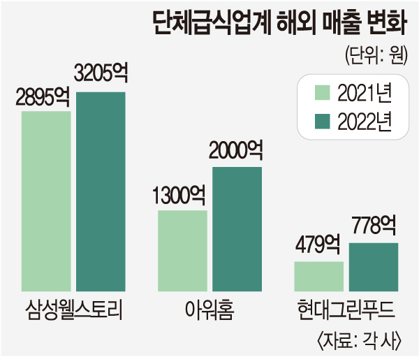 K푸드 덕에 날개단 K급식…  해외시장 밥맛 잡는다